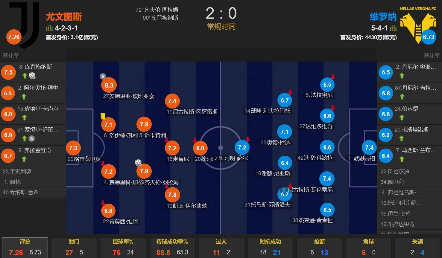 维罗纳客场战平克罗托内,保级形势难测的简单介绍 维罗纳客场战平克罗托内,保级形势难测的简单介绍