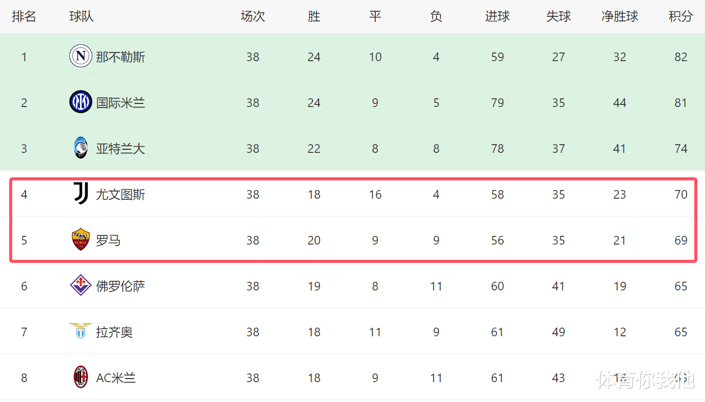 罗马客场惊险击败伯恩茅斯，继续追赶前四名积分的简单介绍